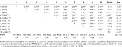 Worry and Metacognitions as Predictors of Anxiety Symptoms: A Prospective Study